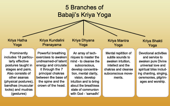 5 Branches of Babaji's Kriya Yoga 5 Branches of Babaji's Kriya Yoga